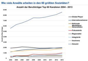 Wie viele Anwälte arbeiten in den 60 größten Sozietäten