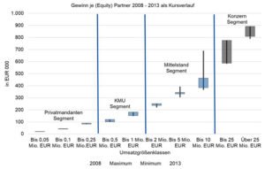 Verdienststatistik Sozius einer Rechtsanwaltskanzlei