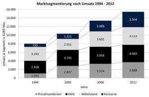 Mittelständische Rechtsanwaltskanzleien Umsatz