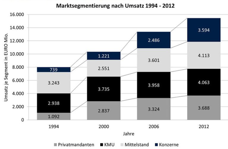 Mittelständische Rechtsanwaltskanzleien Umsatz