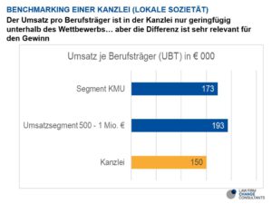 Benchmarkingdata für kleine Kanzlei  