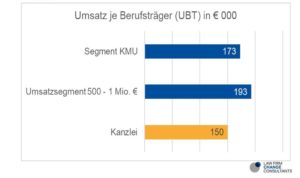Benchmarkingdata für kleine Kanzlei