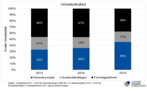 Veränderung des Geschäftsmodells von Patentanwaltskanzleien