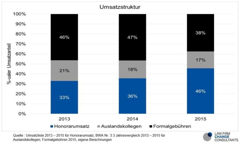 Veränderung des Geschäftsmodells von Patentanwaltskanzleien