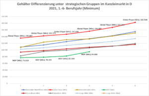 Salaries for law graduates in German Legal market 2021 1 to 6 y PQE