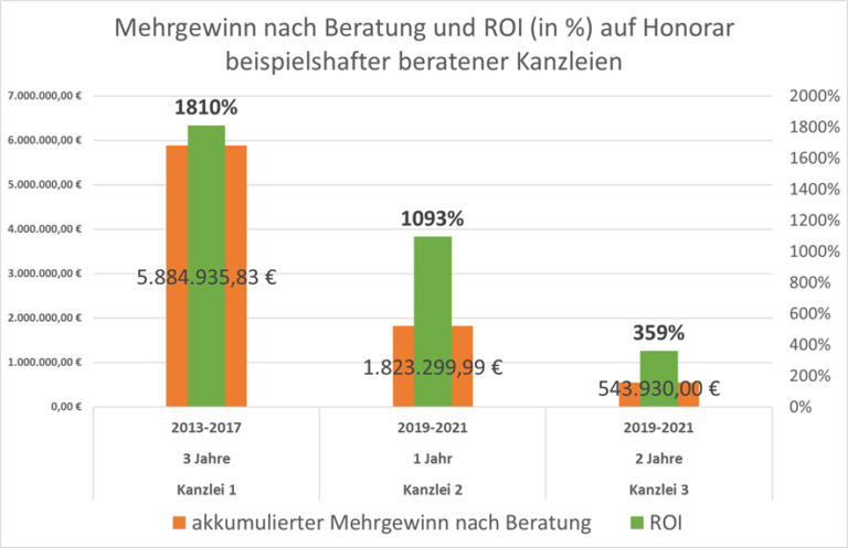 ROI Kanzleiberatung 211029 | LAW FIRM CHANGE CONSULTANTS Was bringt eine Kanzleiberatung wirtschaftlich?