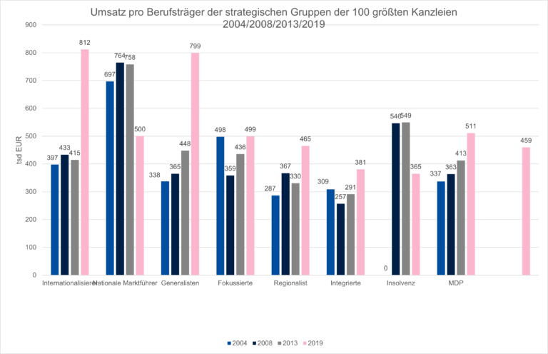 UBT 2004-2019 Top 100 | LAW FIRM CHANGE CONSULTANTS