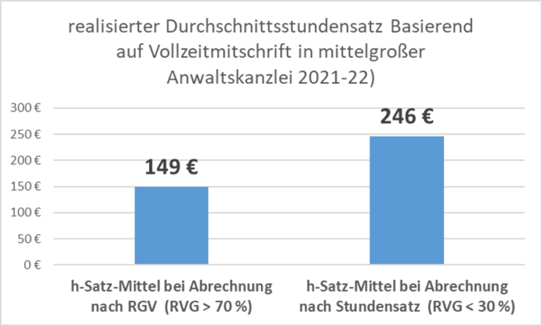 realisierter h-Satz RVG versus h-Satz | LAW FIRM CHANGE CONSULTANTS