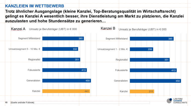 Kanzleien im Wettbewerb | LAW FIRM CHANGE CONSULTANTS