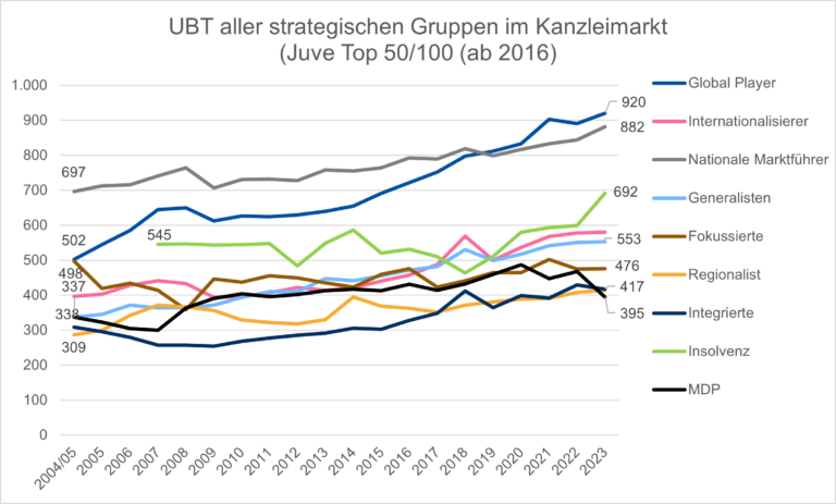 UBT 2004-2023 alle Gruppen 241228 | LAW FIRM CHANGE CONSULTANTS Umsatzproduktivität pro Anwalt der strategischen Gruppen im Kanzleimarkt 2004-2024