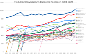 Produktivitätswachstum 2004-2023-4_250128 | LAW FIRM CHANGE CONSULTANTS Wachstum des Umsatzes pro berufsträgers von Wirtschaftskanzleien in Deutschland 2004-2025