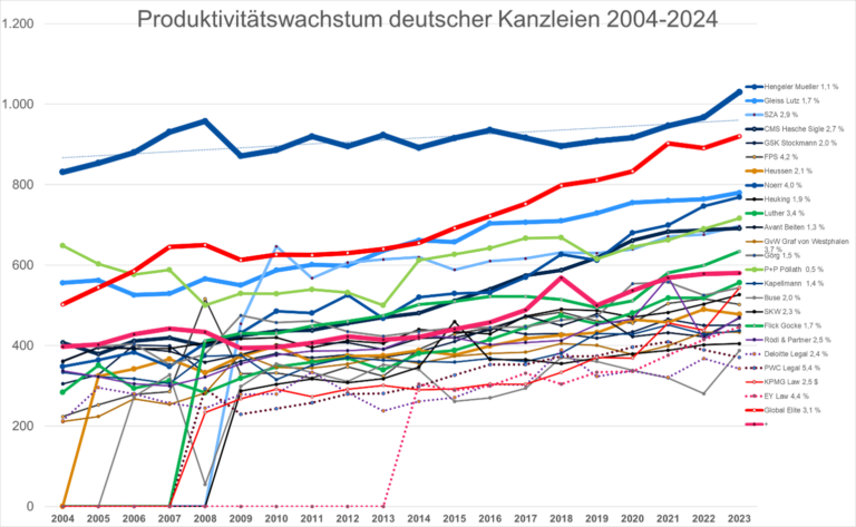 Produktivitätswachstum 2004-2023-4_250128 | LAW FIRM CHANGE CONSULTANTS Wachstum des Umsatzes pro berufsträgers von Wirtschaftskanzleien in Deutschland 2004-2025