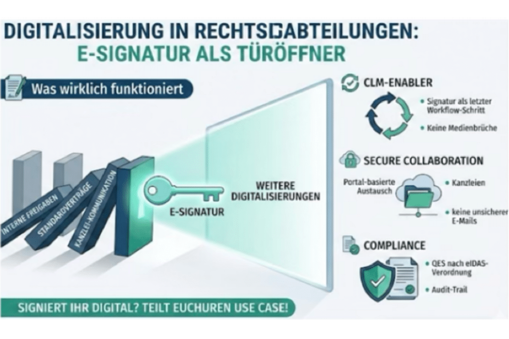 Infografik zur Digitalisierung in Rechtsabteilungen; E-Signatur als Türöffner und Überblick über Prozesse und Sicherheit.