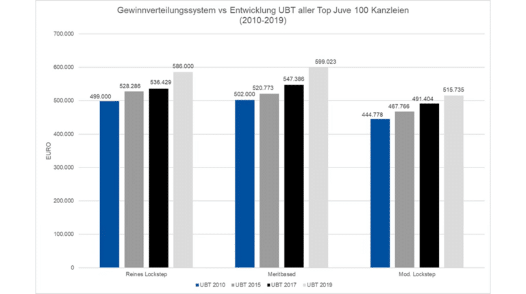 Studie Gewinnverteilungssysteme in Anwaltskanzleien