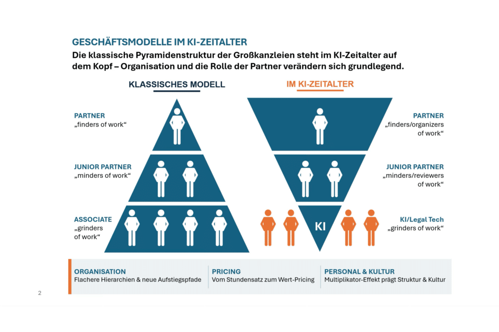 Wie verändert KI die Hebelwirkung (Leverage) und das Pricing Ihrer Kanzlei