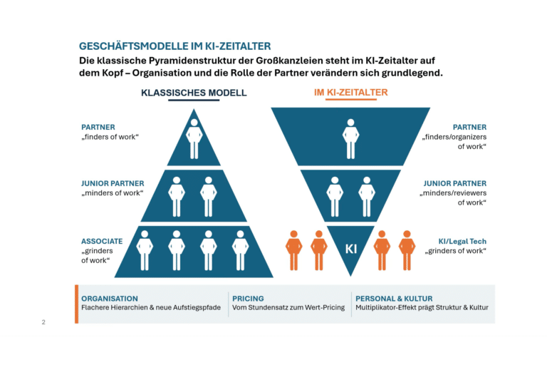 Wie verändert KI die Hebelwirkung (Leverage) und das Pricing Ihrer Kanzlei